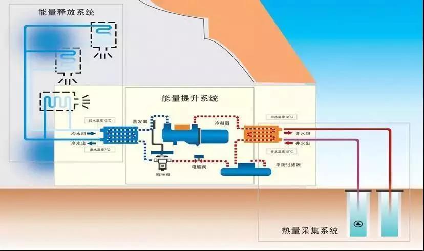 采暖季来了，水源热泵中央空调的原理要了解