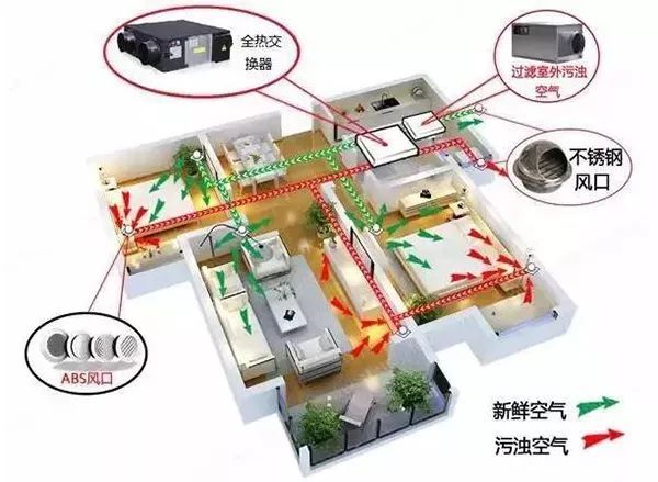 家装时的暖通工程你要懂，中央新风系统安装的八大问题