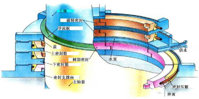 抽水蓄能机组主轴密封安装重点，水利施工人员要慎重