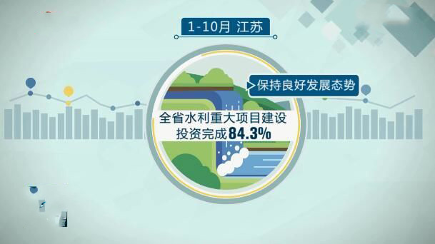 江苏前10月水利项目完成投资111.3亿元，完成比例84.3%