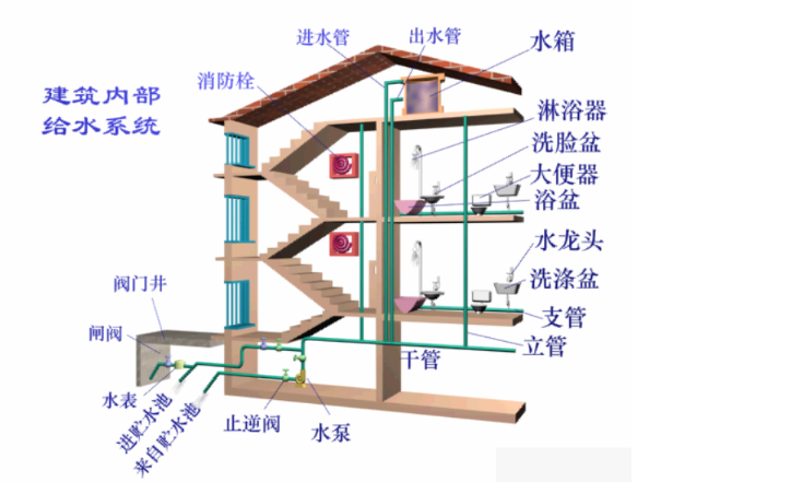 建筑给排水如何施工安装?一文系统介绍