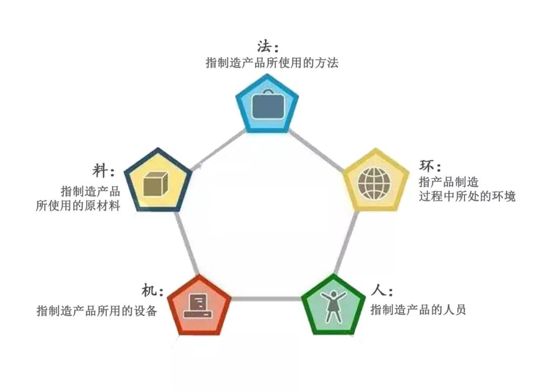 什么是人机料法环?听说它对全面质量管理有举足轻重的作用