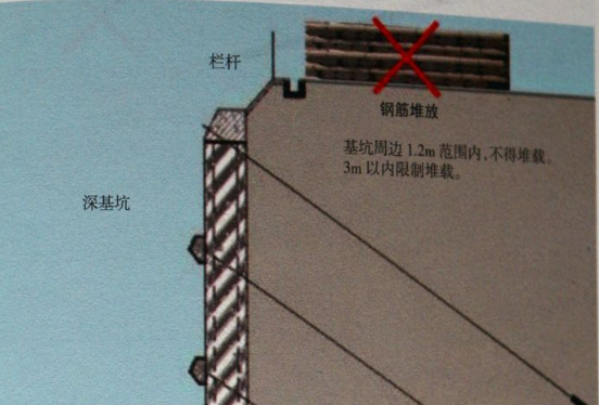 混凝土建筑结构基坑知识：坑边荷载检查要点