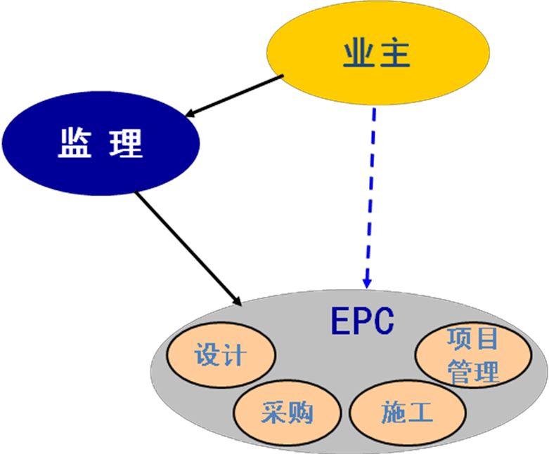 EPC总承包模式的工程项目文化建设，管理者要学习