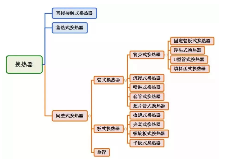 板式换热器VS壳管式换热器，14点告诉你区别!