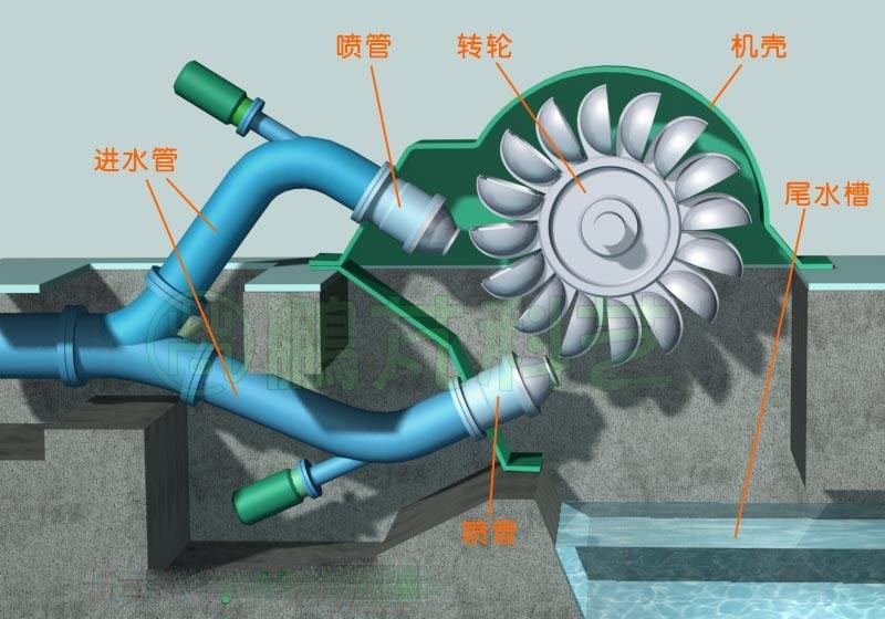 反击式水轮机在水利水电项目中的应用