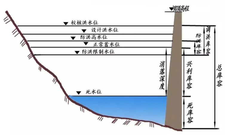 水库水位特征有很多，他们的区别和作用在哪里?